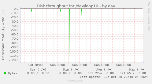 Disk throughput for /dev/loop10