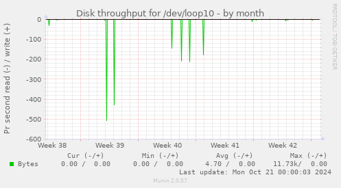 Disk throughput for /dev/loop10