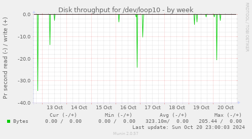 Disk throughput for /dev/loop10