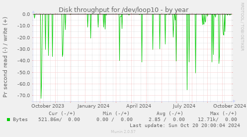 Disk throughput for /dev/loop10