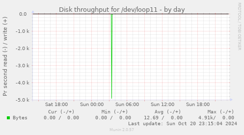 Disk throughput for /dev/loop11