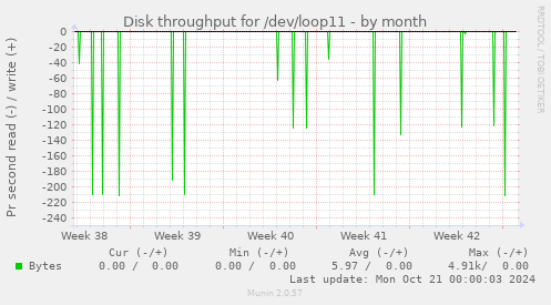 Disk throughput for /dev/loop11