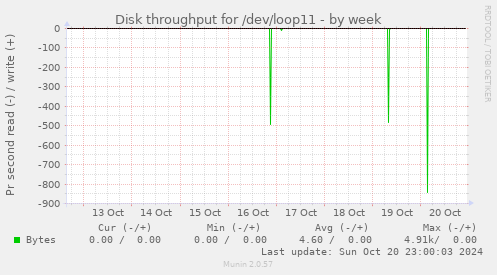 Disk throughput for /dev/loop11