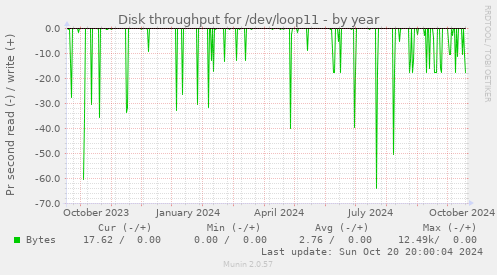 Disk throughput for /dev/loop11