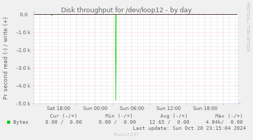 Disk throughput for /dev/loop12