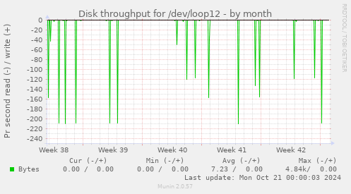 Disk throughput for /dev/loop12