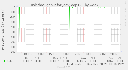 Disk throughput for /dev/loop12