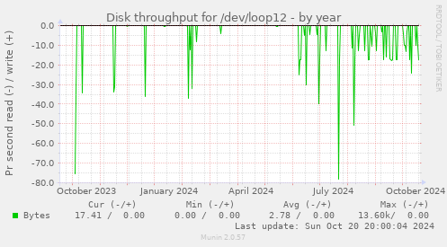 Disk throughput for /dev/loop12