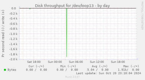 Disk throughput for /dev/loop13