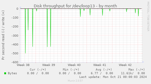 Disk throughput for /dev/loop13