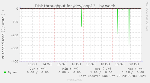 Disk throughput for /dev/loop13