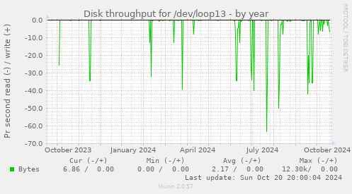 Disk throughput for /dev/loop13