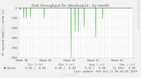 Disk throughput for /dev/loop14