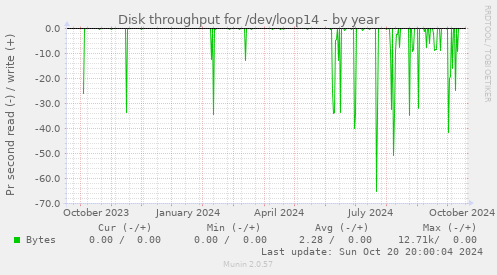 Disk throughput for /dev/loop14