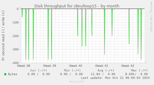 Disk throughput for /dev/loop15