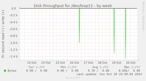 Disk throughput for /dev/loop15