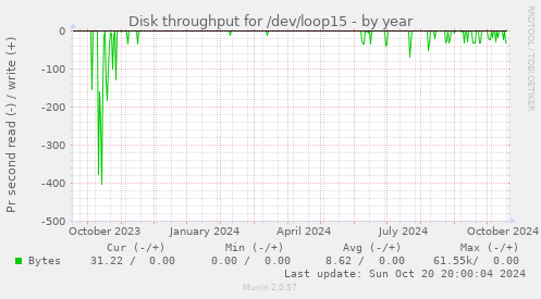 Disk throughput for /dev/loop15