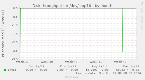 Disk throughput for /dev/loop16