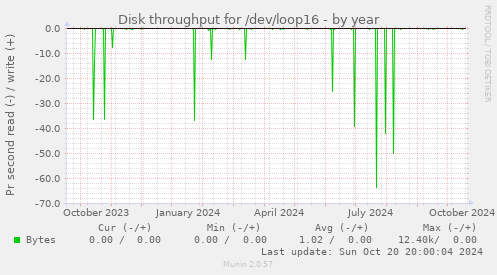 Disk throughput for /dev/loop16