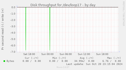 Disk throughput for /dev/loop17