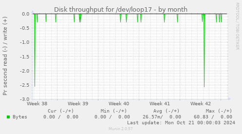 Disk throughput for /dev/loop17