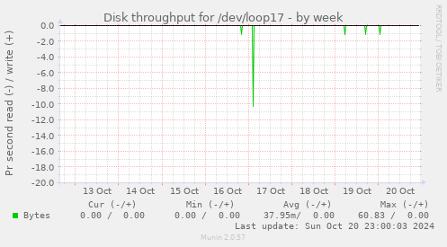 Disk throughput for /dev/loop17