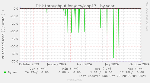 Disk throughput for /dev/loop17