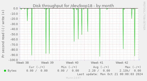 Disk throughput for /dev/loop18