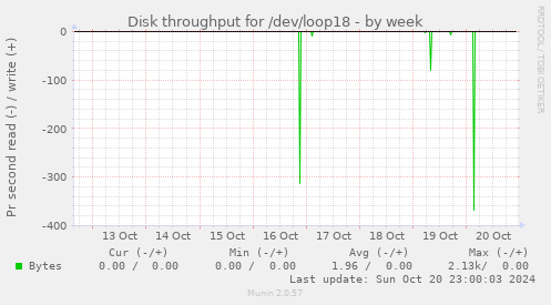 Disk throughput for /dev/loop18