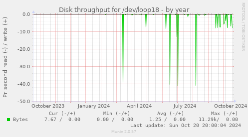 Disk throughput for /dev/loop18