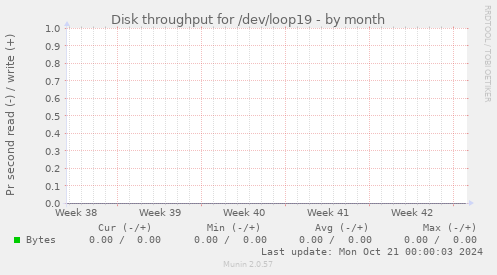 Disk throughput for /dev/loop19