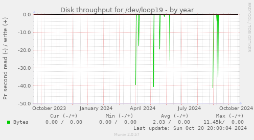 Disk throughput for /dev/loop19