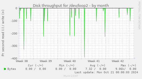 Disk throughput for /dev/loop2