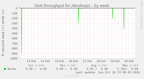 Disk throughput for /dev/loop2