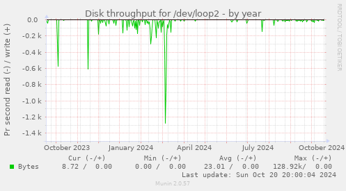 Disk throughput for /dev/loop2