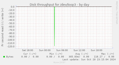 Disk throughput for /dev/loop3