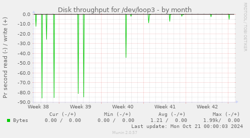 Disk throughput for /dev/loop3