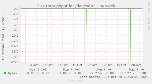 Disk throughput for /dev/loop3