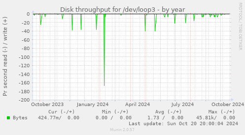 Disk throughput for /dev/loop3