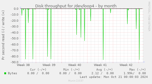 Disk throughput for /dev/loop4