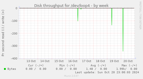 Disk throughput for /dev/loop4