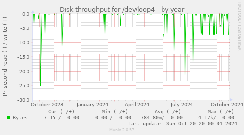 Disk throughput for /dev/loop4