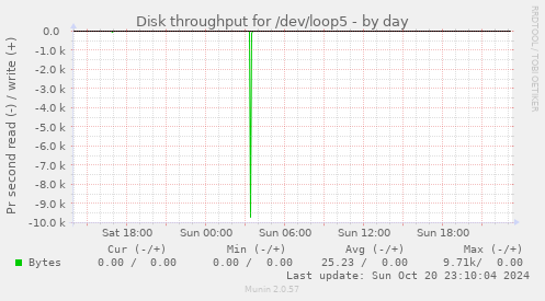 Disk throughput for /dev/loop5