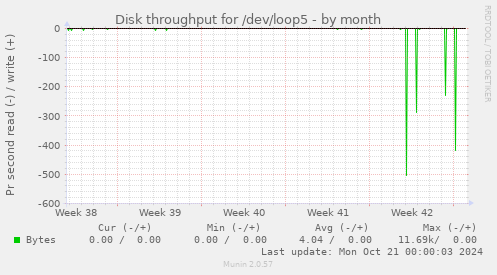 Disk throughput for /dev/loop5