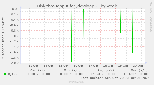 Disk throughput for /dev/loop5