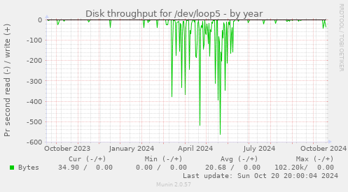 Disk throughput for /dev/loop5