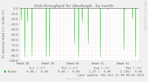 Disk throughput for /dev/loop6