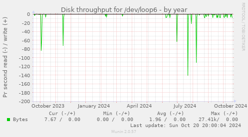 Disk throughput for /dev/loop6