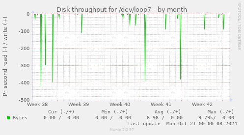 Disk throughput for /dev/loop7