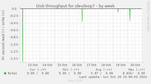 Disk throughput for /dev/loop7